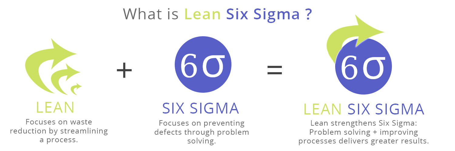 Lean Six Sigma Graphic