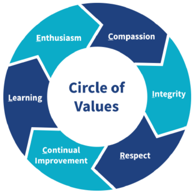 Circle of Values Graphics